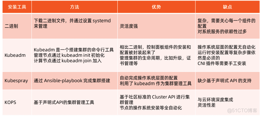 k8s openldap安装 k8s openstack_高可用_13