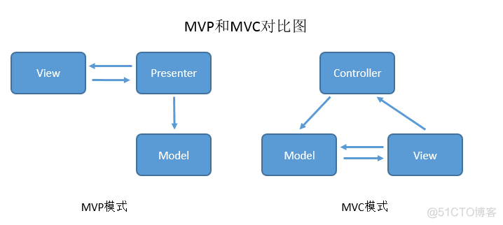 安卓的mvp结构xml文件activityfragmentpresenter 安卓mvc mvp_android