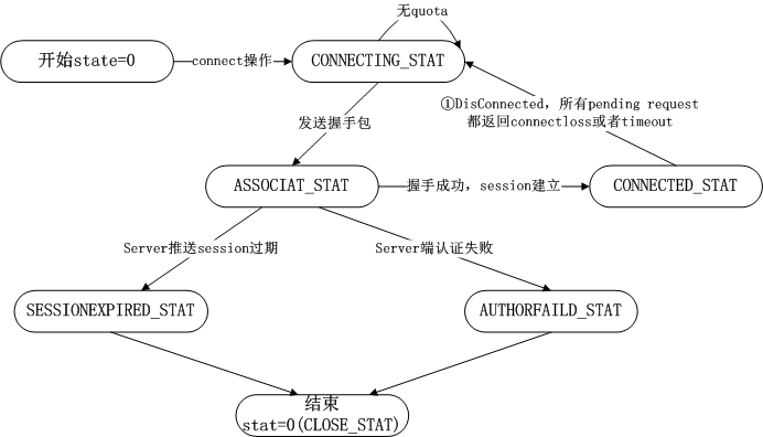 zookeeper 客户端 命令 详细 zookeeper c客户端,zookeeper 客户端 命令 详细 zookeeper c客户端_zookeeper 客户端 命令 详细_02,第2张