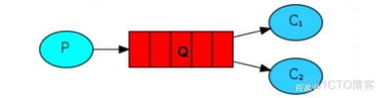 spring rabbitmq 多个消费者 rabbitmq direct 多个消费者_网络