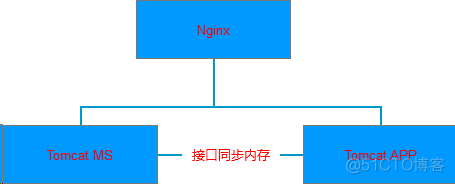 nginx tcp模块超时时间 nginx 会话超时_nginx tcp模块超时时间