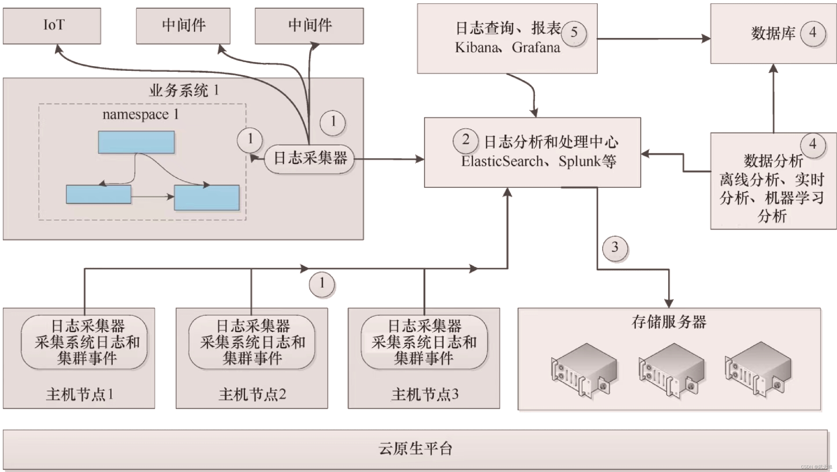 emptydir 收集日志 日志收集方式_emptydir 收集日志