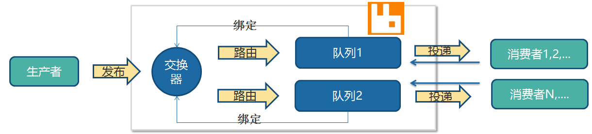 AMQP lua 调用 amqp_basic_consume_服务器