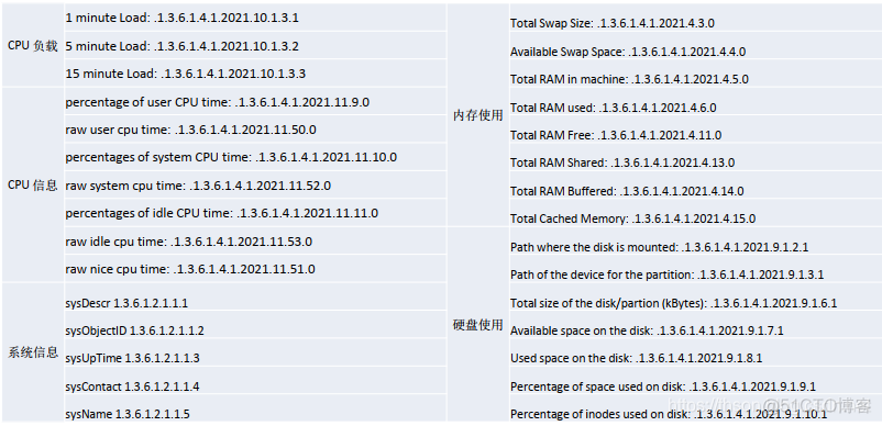 搭建snmp监控平台 snmp协议监控_网络设备