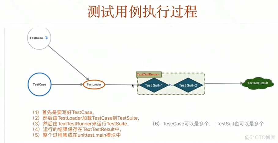 unittest 测试结果记录 unittest官方文档_unittest 测试结果记录