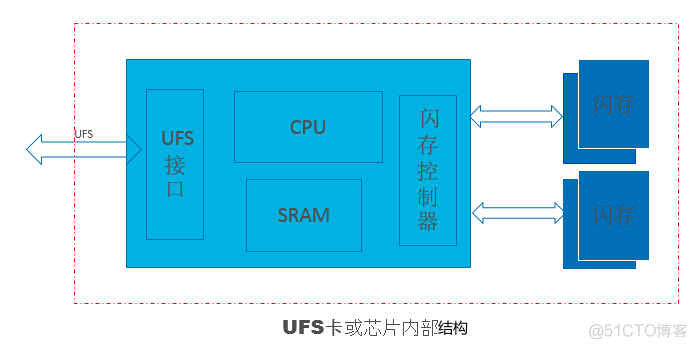 怎样看emmc是否老化 怎么看emmc还是ufs_嵌入式_07