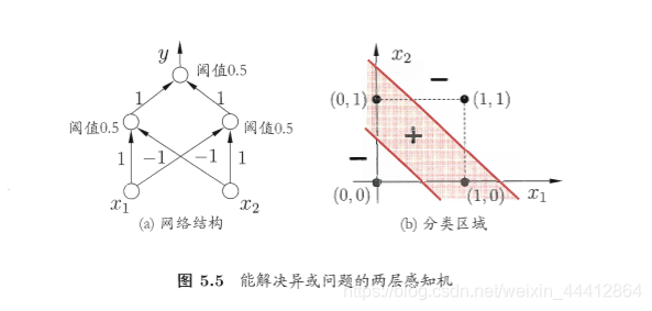 多层感知机做回归 多层感知机例题_网络_03