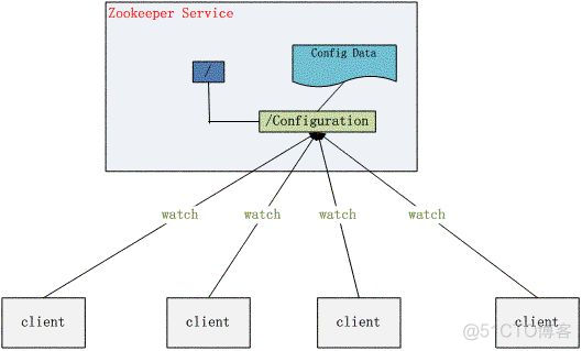 zookeeper有没ui界面 zookeeper功能_后端_02