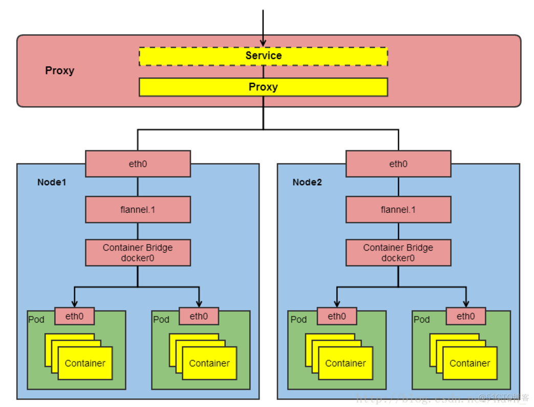 k8s nodeport 不能设置80吗 k8s nodeport原理_Pod