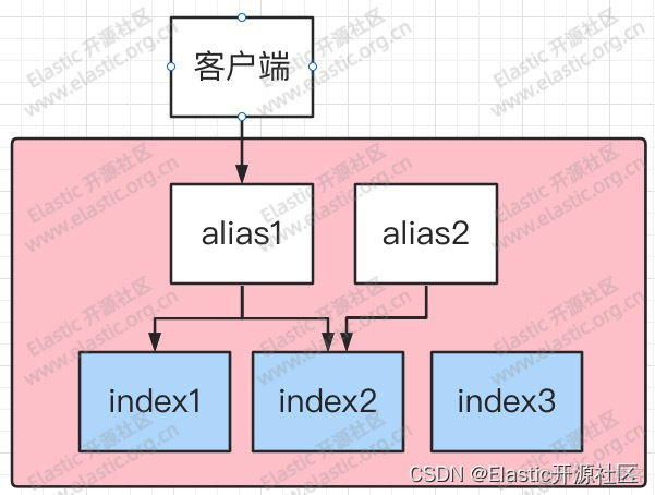 es索引 Unassigned ES索引别名_大数据_07