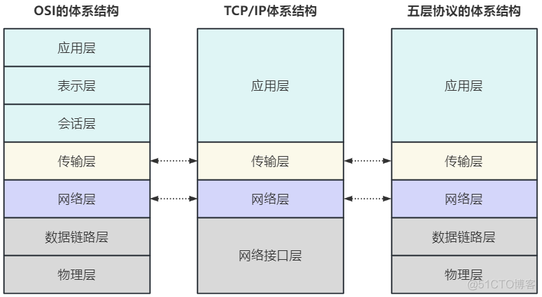 Wireshark 分块传输 wireshark传输层协议_客户端