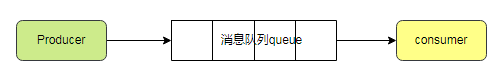 消息队列保证消息不丢失 消息队列保证消息有序_消息队列保证消息不丢失