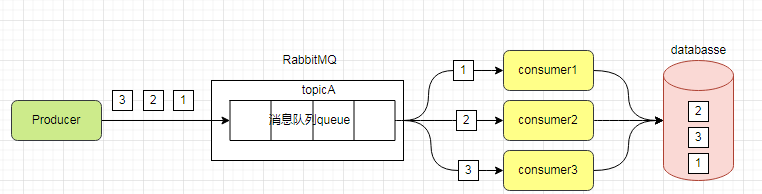 消息队列保证消息不丢失 消息队列保证消息有序_消息队列_06