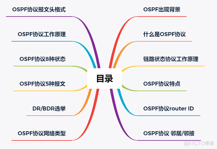 OSPF路由协议可以让全网通信 ospf路由协议详解_计算机网络