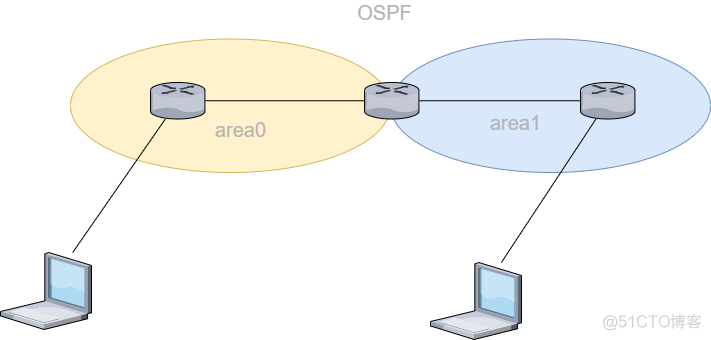 OSPF路由协议可以让全网通信 ospf路由协议详解_路由协议_02