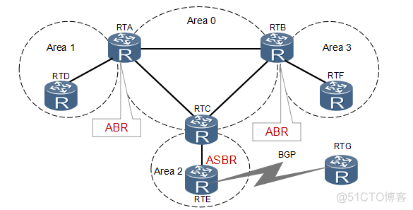 OSPF路由协议可以让全网通信 ospf路由协议详解_路由协议_04