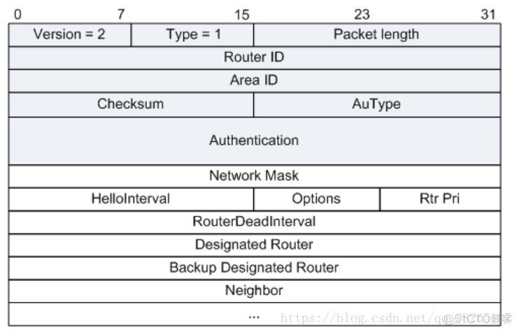 OSPF路由协议可以让全网通信 ospf路由协议详解_路由协议_10