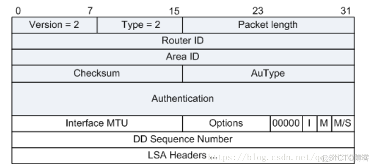 OSPF路由协议可以让全网通信 ospf路由协议详解_OSPF路由协议可以让全网通信_11