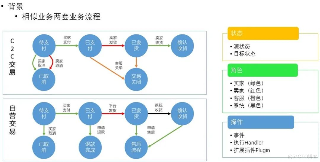 怎么编排中台微服务 业务中台 微服务_业务逻辑_07