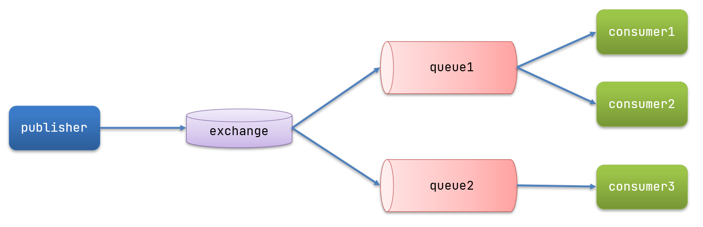 rabbitMQ怎么发送异步消息 rabbitmq 同步发送_spring_10