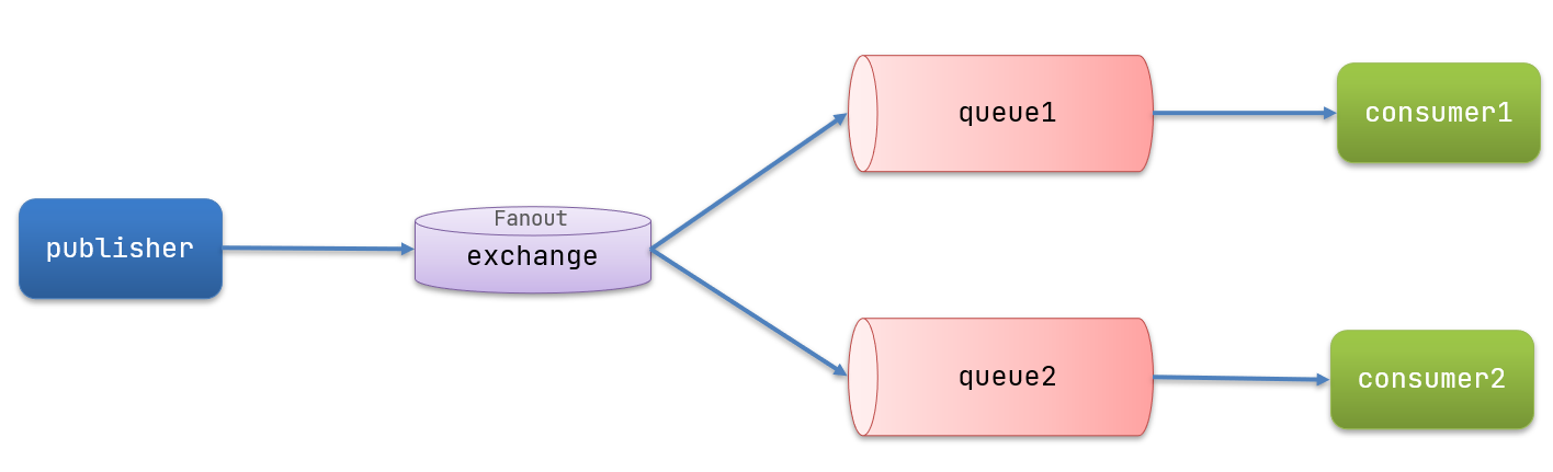 rabbitMQ怎么发送异步消息 rabbitmq 同步发送_发送消息_11