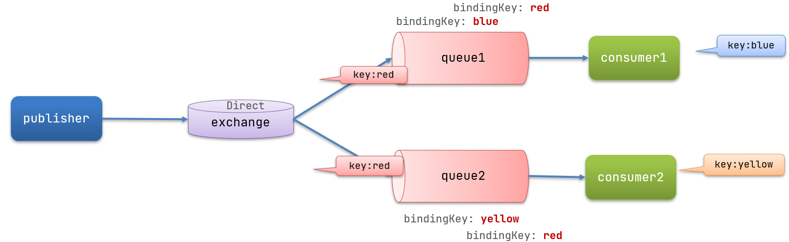 rabbitMQ怎么发送异步消息 rabbitmq 同步发送_spring_14