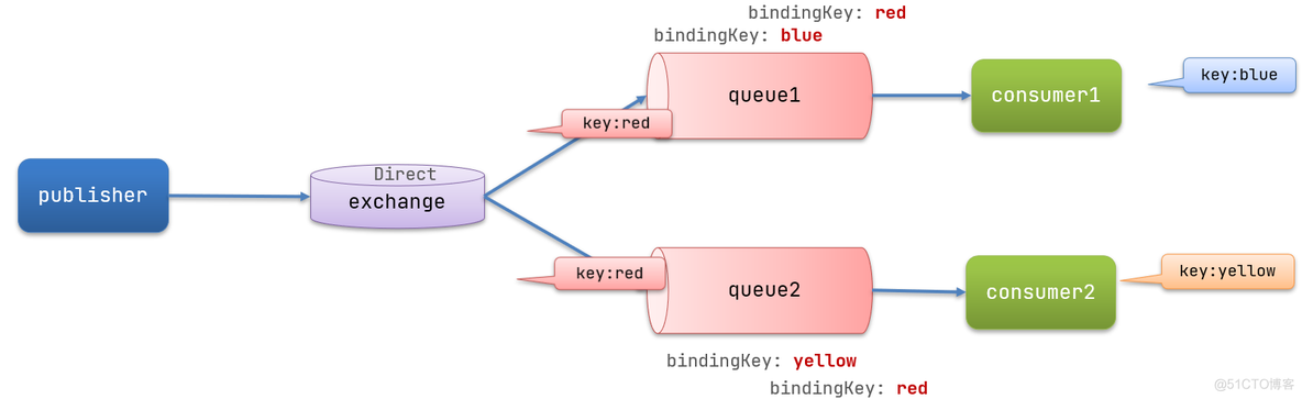 rabbitMQ怎么发送异步消息 rabbitmq 同步发送_spring_14