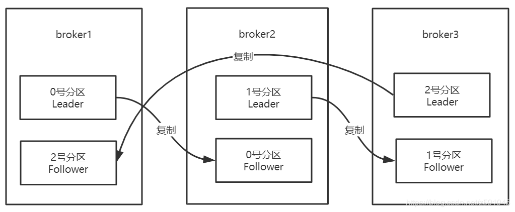 kafka 某一条主题不消费 kafka主题分区_服务器_03