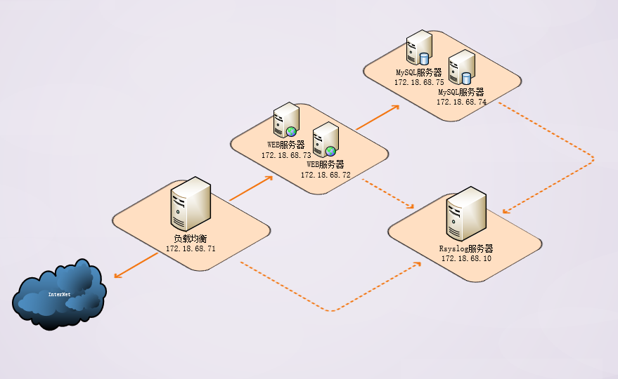 centos7配置syslog服务器 centos7 syslog_php_02