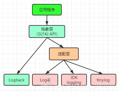 Slf4j springboot开启 springboot引入slf4j_xml