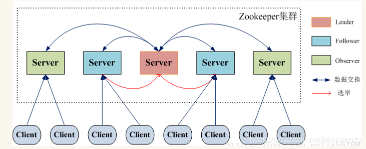 zookeeper集群3个节点选举机制 zookeeper集群原理_zookeeper