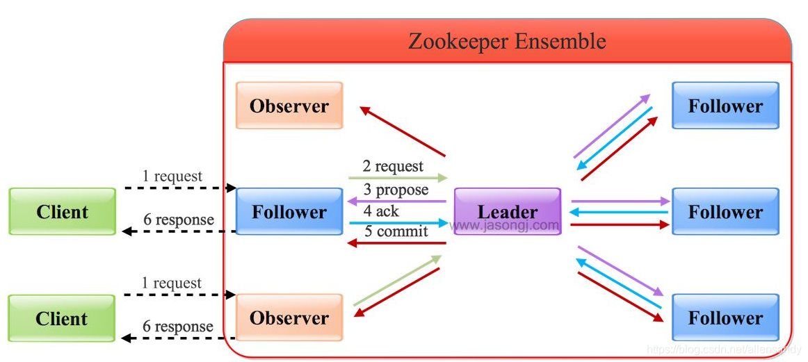 zookeeper集群3个节点选举机制 zookeeper集群原理_zookeeper集群3个节点选举机制_03