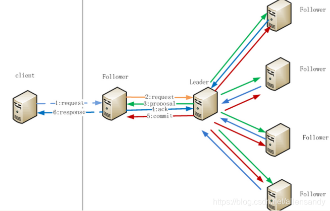 zookeeper集群3个节点选举机制 zookeeper集群原理_Server_04