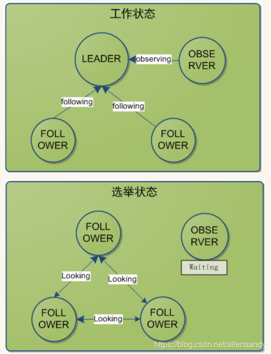 zookeeper集群3个节点选举机制 zookeeper集群原理_Server_07