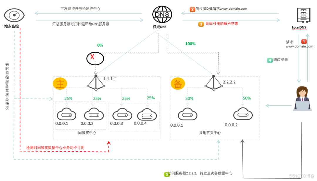 探索华为云CCE敏捷版金融级高可用方案实践案例_高可用_03