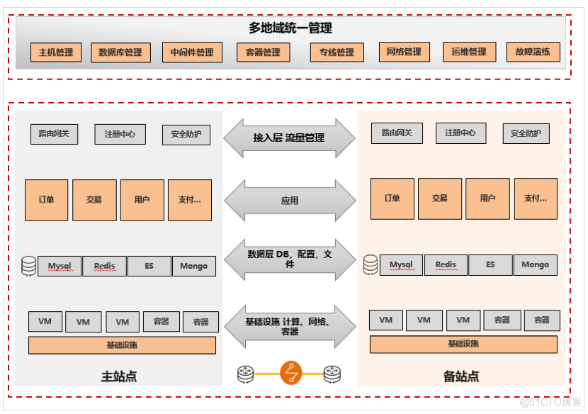 探索华为云CCE敏捷版金融级高可用方案实践案例_数据中心_02