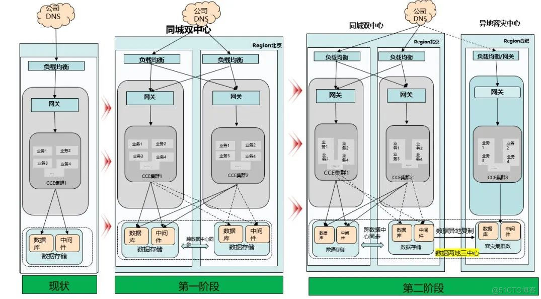 探索华为云CCE敏捷版金融级高可用方案实践案例_容器集群_10