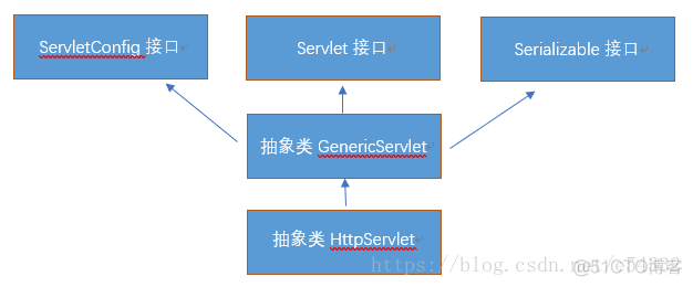 ServletRequest 修改header参数 servlet-name_加载