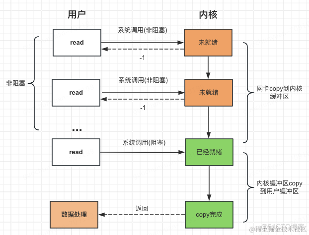 IO模型介绍（select、poll、epoll）_文件描述符_03