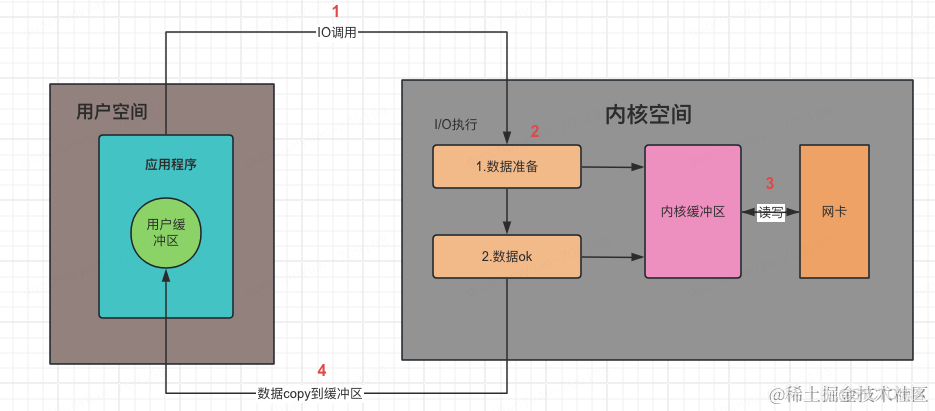 IO模型介绍（select、poll、epoll）_读取数据