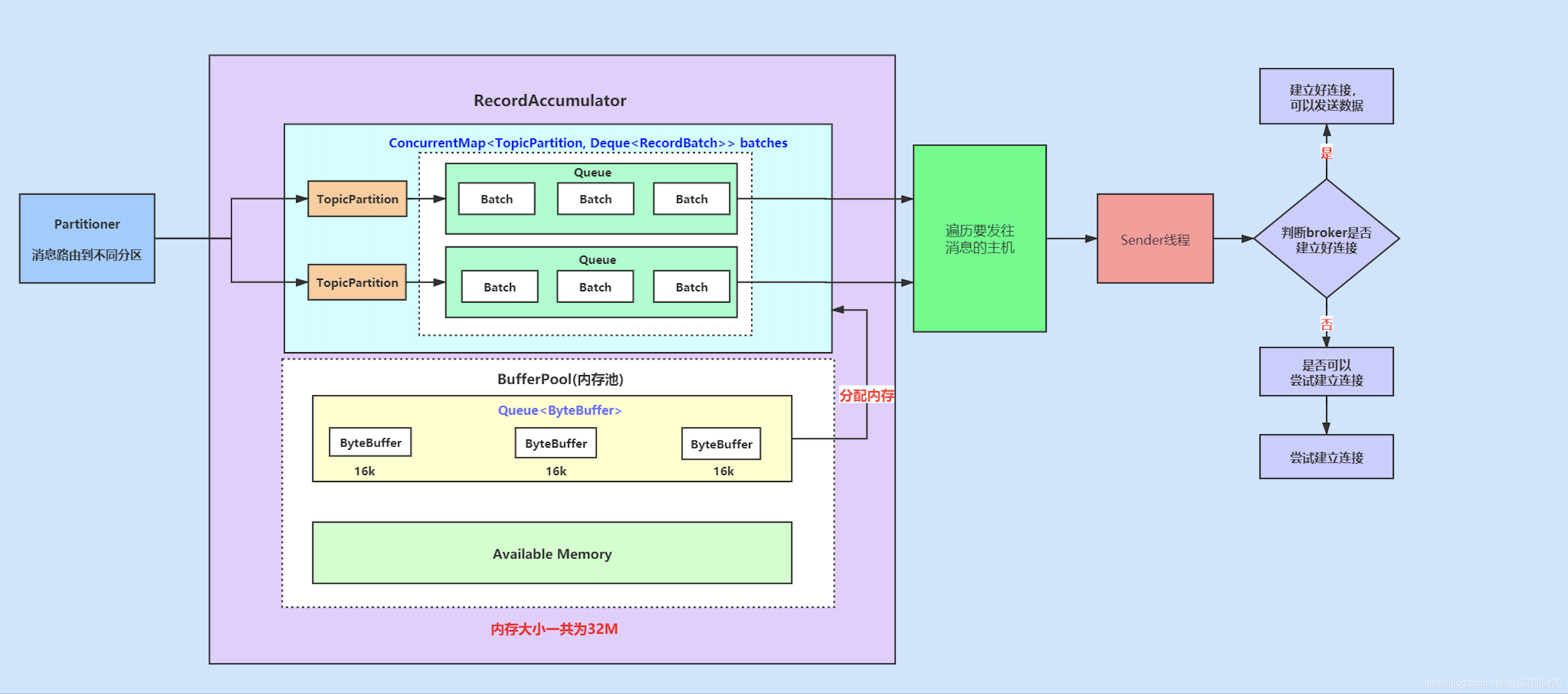 kafka 生产者 springboot kafka 生产者retry_队列