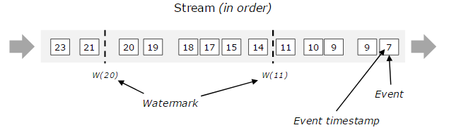 flink topic 多分区的水位线 flink watermark 多并行度_flink topic 多分区的水位线