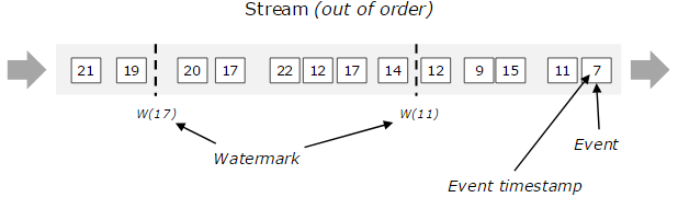 flink topic 多分区的水位线 flink watermark 多并行度_flink_02