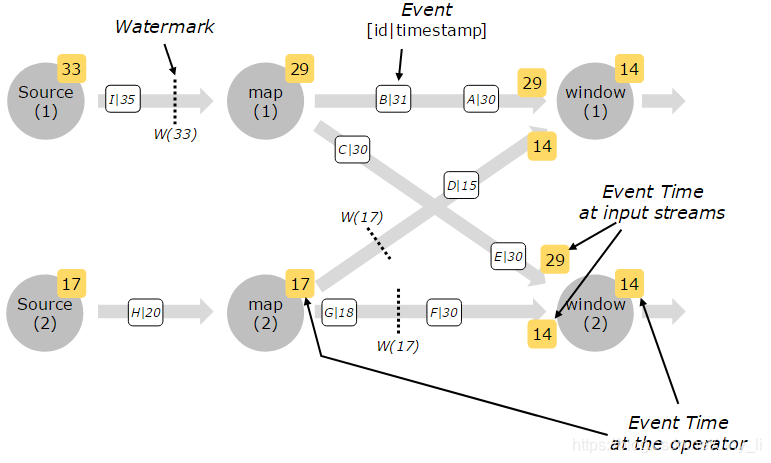 flink topic 多分区的水位线 flink watermark 多并行度_Flink_03