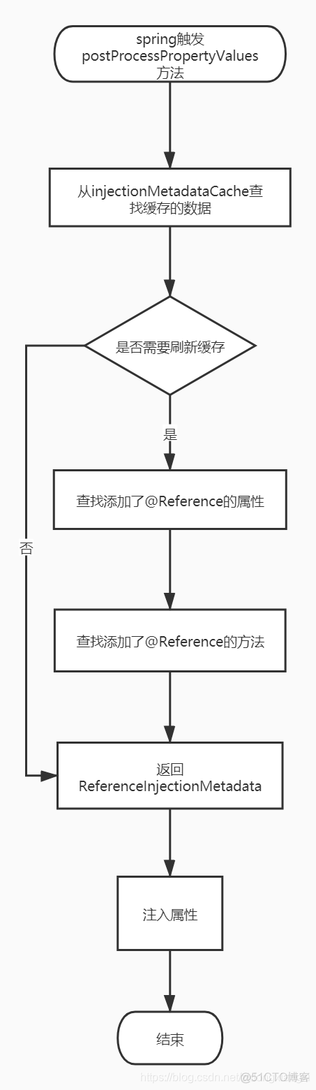 dubbo Reference version字段指的是 dubbo reference id_java