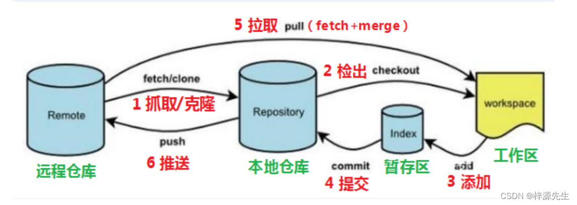 TortoiseGit gitbash ssh创建本地仓库 如何创建git本地仓库_暂存区