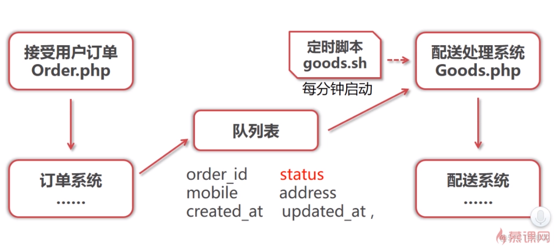 批量消费消息队列 消息队列实现秒杀业务_thinkphp_03