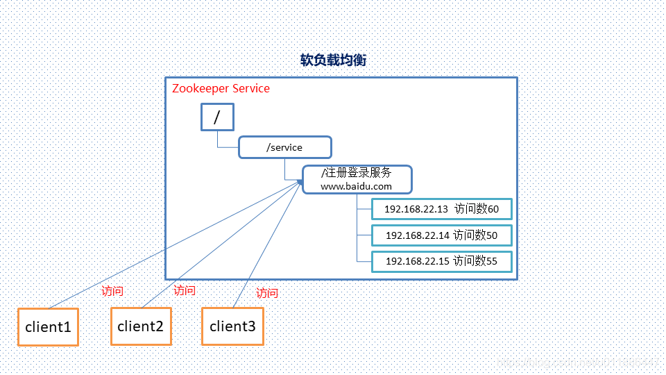 Zookeeper（一）—— Zookeeper介绍,Zookeeper（一）—— Zookeeper介绍_zookeeper_06,第6张