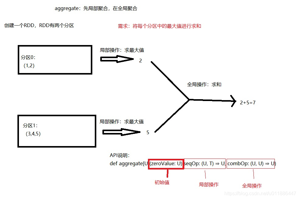 Spark（四）—— Transformation算子_transformation