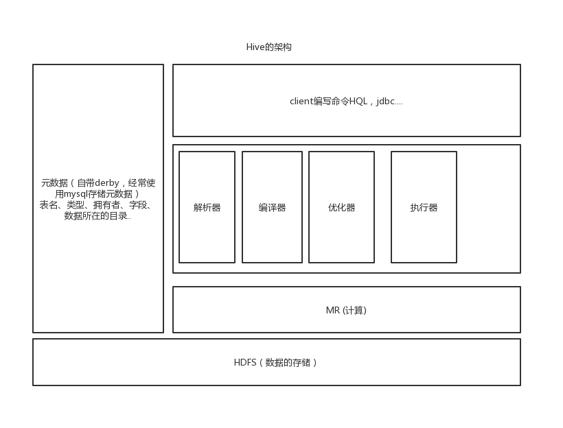 Hive（一）—— Hive入门,Hive（一）—— Hive入门_数据库,第1张